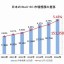 日本のBtoC-EC市場規模の推移(出典:経済産業省の公表資料より)