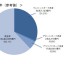 電子決済比率の進捗予測<2025 年(参考値)>(出典:「電子決済総覧2017-2018」2017-2018」)