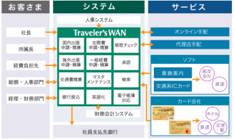 【ニューストピックス〜11月19日】SMCC 経理サービスと連携/ほか 総合経費管理システム「 Traveler ’ sWAN( トラベラーズワン ) 」のサービス概要図(出典:三井住友カードおよび日立システムズの報道発表資料より)