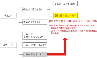 【ニューストピックス〜11月18日】d払いにiD決済機能が追加/ほか サービスの統合イメージ(出典:NTTドコモの報道発表資料より)