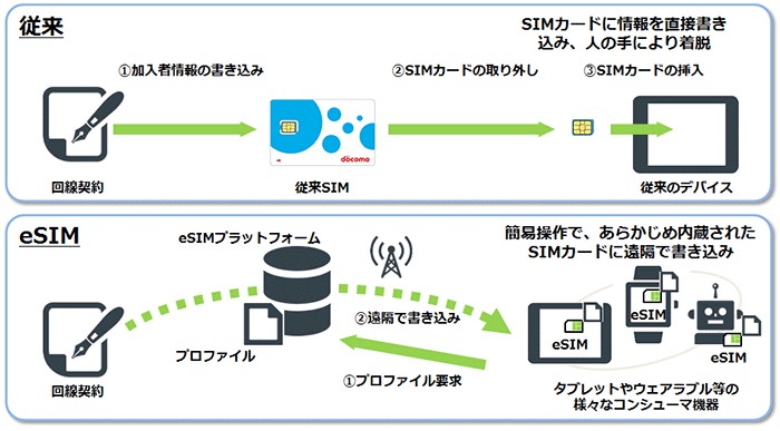 eSIMプラットフォームの運用イメージ（出典：NTTドコモの報道発表資料より）