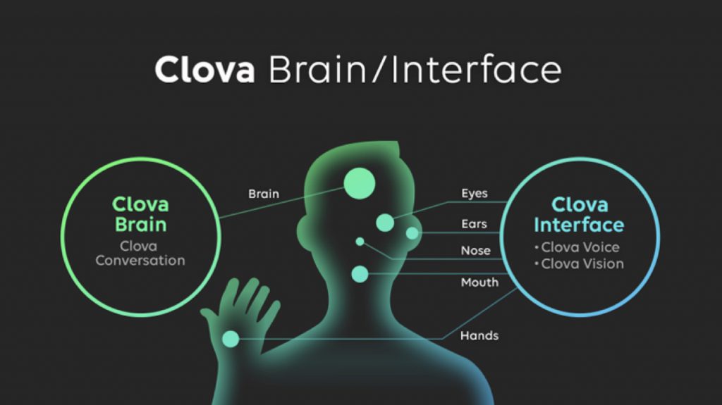 写真③　Clovaは「知能」と「インターフェース」の2つの機能から構成される。