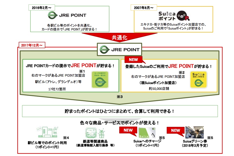 ポイント共通化のサービスイメージ（出典：JR東日本の報道発表資料より）