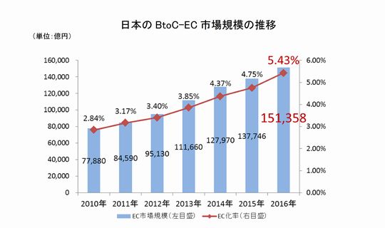 日本のBtoC-EC市場規模の推移（出典：経済産業省の公表資料より）
