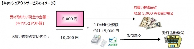 キャッシュアウトサービスのイメージ（出典：日本電子決済推進機構の報道発表資料より）