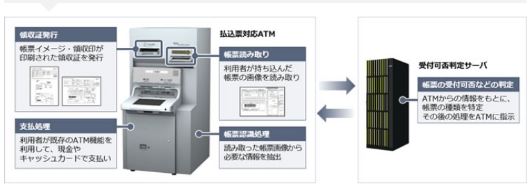 払込票対応ATMのシステム概要（出典：日立製作所の報道発表資料より）
