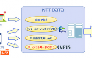 モバイルレジ公金クレジット収納サービス概要（出典：NTTデータの報道発表資料より）