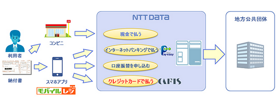 モバイルレジ公金クレジット収納サービス概要（出典：NTTデータの報道発表資料より）