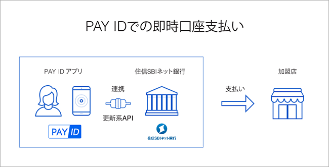 「PAY ID」の即時口座支払い（出典：住信SBIネット銀行ならびにPAYの報道発表資料より）