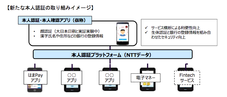 新たな本人認証の取り組みイメージ（出典：横浜銀行の報道発表資料より）