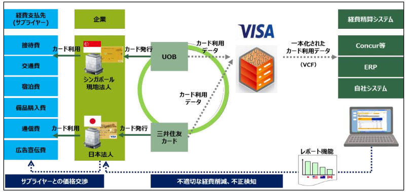 Visa マルチナショナルプレミアムソリューションによる、カード利用データ一元管理のイメージ（出典：三井住友カードの報道発表資料より）