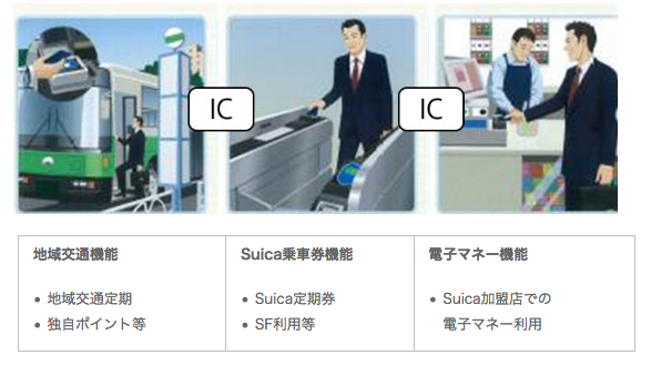 地域連携ICカードの利用シーン（出典：東日本旅客鉄道、ソニーイメージングプロダクツ＆ソリューションズ、ＪＲ東日本メカトロニクスらの報道発表資料より）