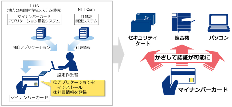 NTTComのマイナンバーカード利活用イメージ<br/>（出典：NTTコミュニケーションズの報道発表資料より）