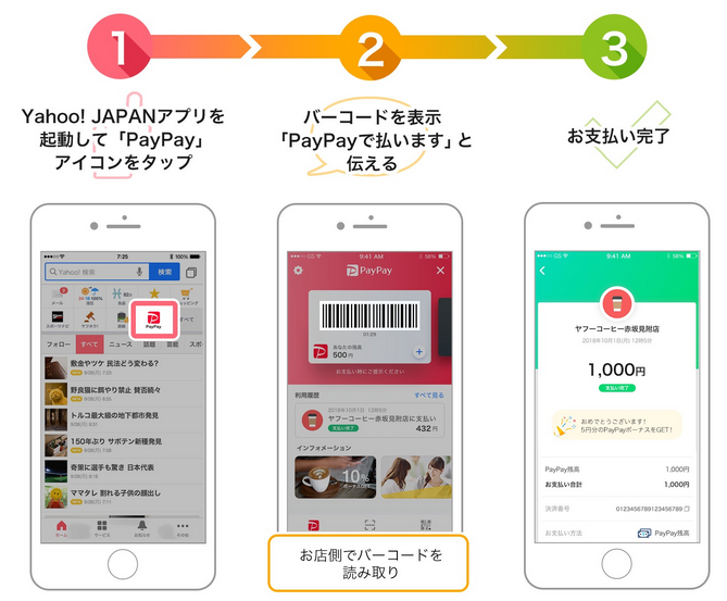 「Yahoo! JAPAN」アプリから「PayPay」の「ストアスキャン（コード支払い）」方式の利用イメージ<br/>（出典：ヤフー、PayPayの報道発表資料より）