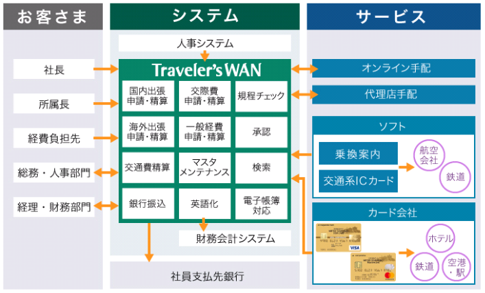 総合経費管理システム「 Traveler ’ sWAN( トラベラーズワン ) 」のサービス概要図（出典：三井住友カードおよび日立システムズの報道発表資料より）