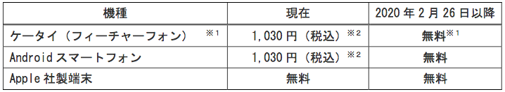 年会費の無料化について（出典：東日本旅客鉄道の報道発表資料より）