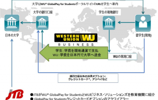 WU GlobalPay for Students国際資金決済の流れ（出典：JTBおよび ウエスタンユニオンカンパニーの報道発表資料より）