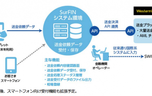 「SurFIN」のシステムイメージ（出典：日本ユニシスの報道発表資料より）