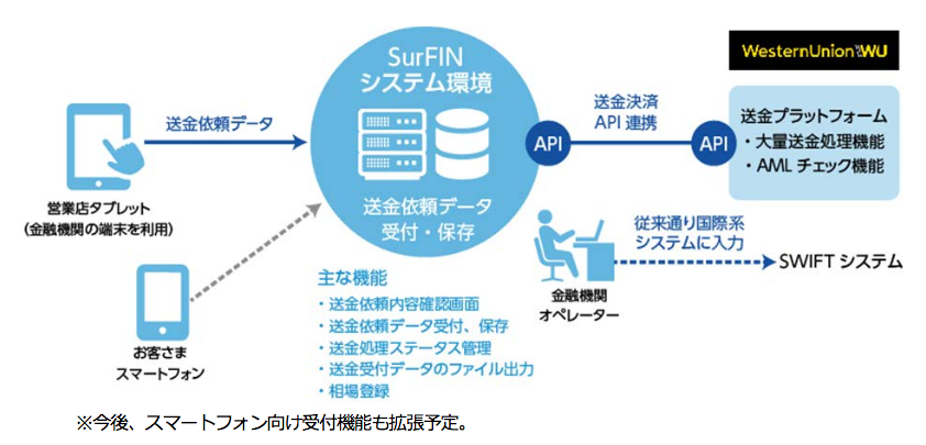 「SurFIN」のシステムイメージ（出典：日本ユニシスの報道発表資料より）