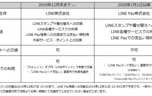 「LINEポイント」の変更事項（出典：LINE Payの報道発表資料より）