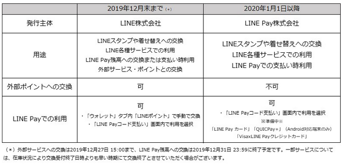 「LINEポイント」の変更事項（出典：LINE Payの報道発表資料より）