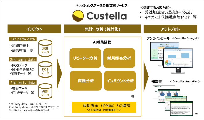 Custellaのサービス概要図（出典：三井住友カードの報道発表資料より）