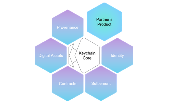Keychain Coreと既存インフラの統合（イメージ）（出典：ジェーシービーの報道発表資料より）