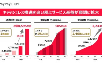 【速報】PayPayの月間決済回数が単月で1億回を突破、2020年の注力領域は「金融サービス」に