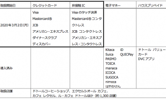 【ニューストピックス〜2月21日】ドトール クレカ導入 非接触も/ほか ドトールグループ店舗のキャッシュレッス対応一覧(出典:ドトールコーヒー、ジェーシービー、三井住友カード、セディナらの報道発表資料より)