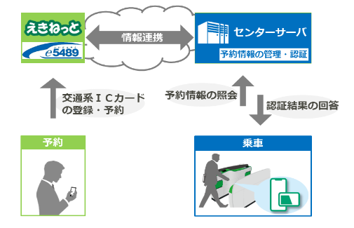 センターサーバ照会方式の新幹線IC乗車サービスのシステムイメージ（出典：東日本旅客鉄道、北海道旅客鉄道、西日本旅客鉄道の報道発表資料より）