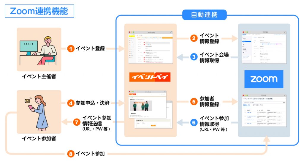 ニューストピックス 5月8日 Zoomイベントに課金連携 ほか 電子決済マガジン