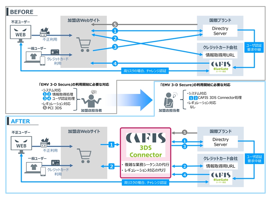 「CAFIS 3DS Connector」概要(出典：NTTデータの報道発表資料より）