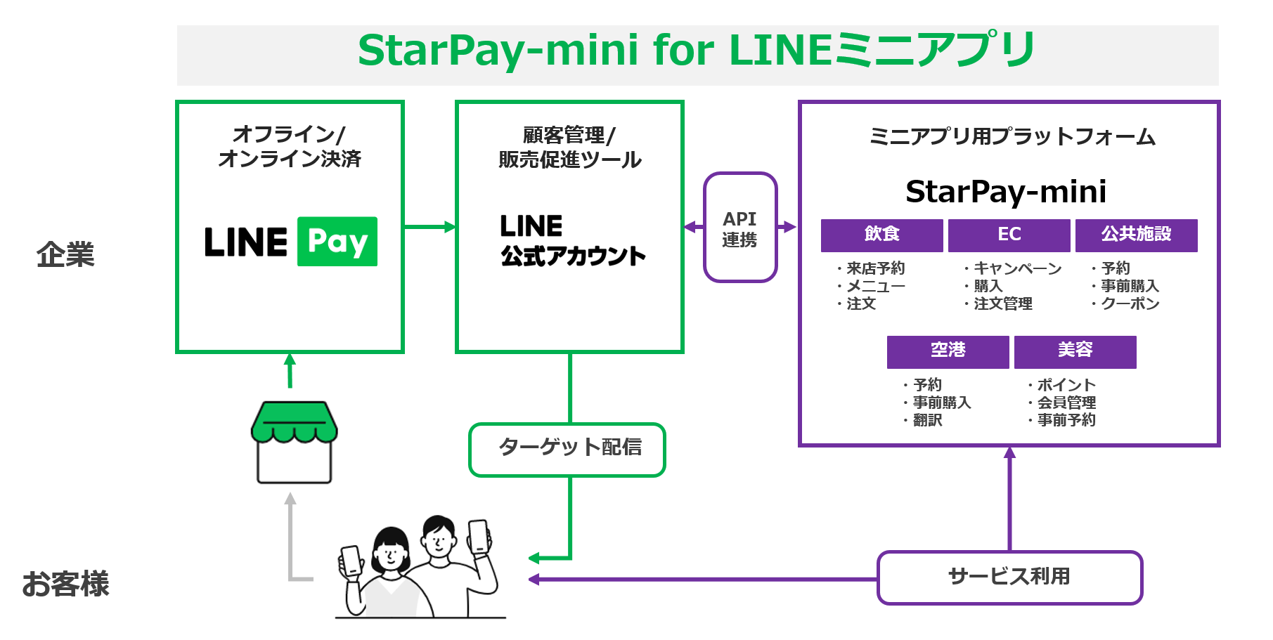 「StarPay-mini for LINEミニアプリ」サービス概要図 <br/>（出典：LINE Payならびにネットスターズの報道発表資料より）