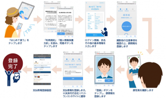 【ニューストピックス〜10月1日】富山市で顔認証決済の実験/ほか 登録方法(出典:日本電気の報道発表資料より)