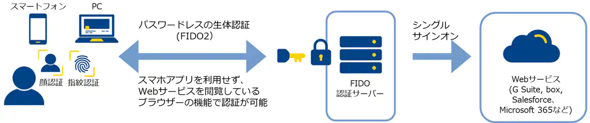 FIDO2を利用した認証のイメージ (シングルサインオンと併用する場合)（出典：NTTコミュニケーションズの報道発表資料より）