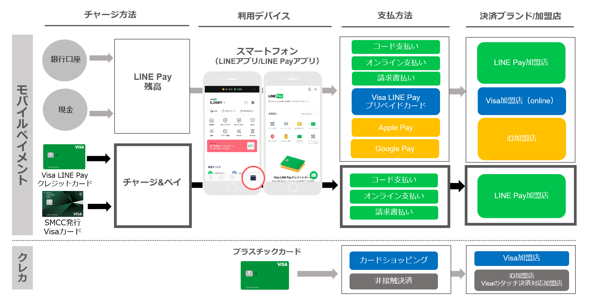 今後のLINE Payの決済ポートフォリオ（出典：LINE Payおよび三井住友カードの報道発表資料より）