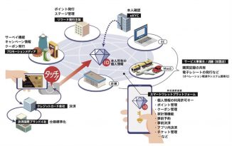 国際決済カードブランド4社などスマートワレット協会に加盟、タッチ決済(コンタクトレス決済)と他サービスの同時処理を目指す