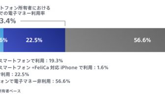 【ニューストピックス〜11月27日】フェリカ対応スマホが8割超/ほか FeliCa対応スマートフォン所有者におけるスマートフォンでの電子マネー利用率