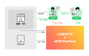 eGift Platform（出典：LINEの報道発表資料より）