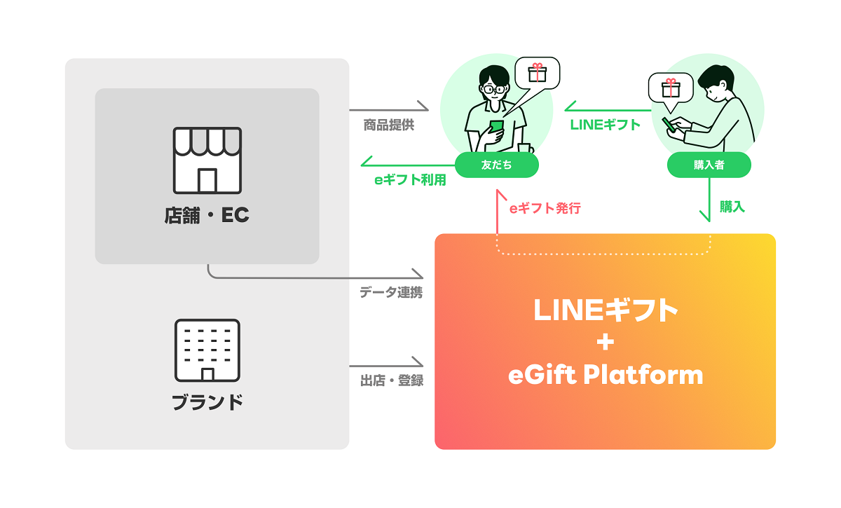 eGift Platform（出典：LINEの報道発表資料より）