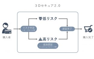 3Dセキュア 2.0のサービス概要図（出典：Ｅストアーの報道発表資料より）