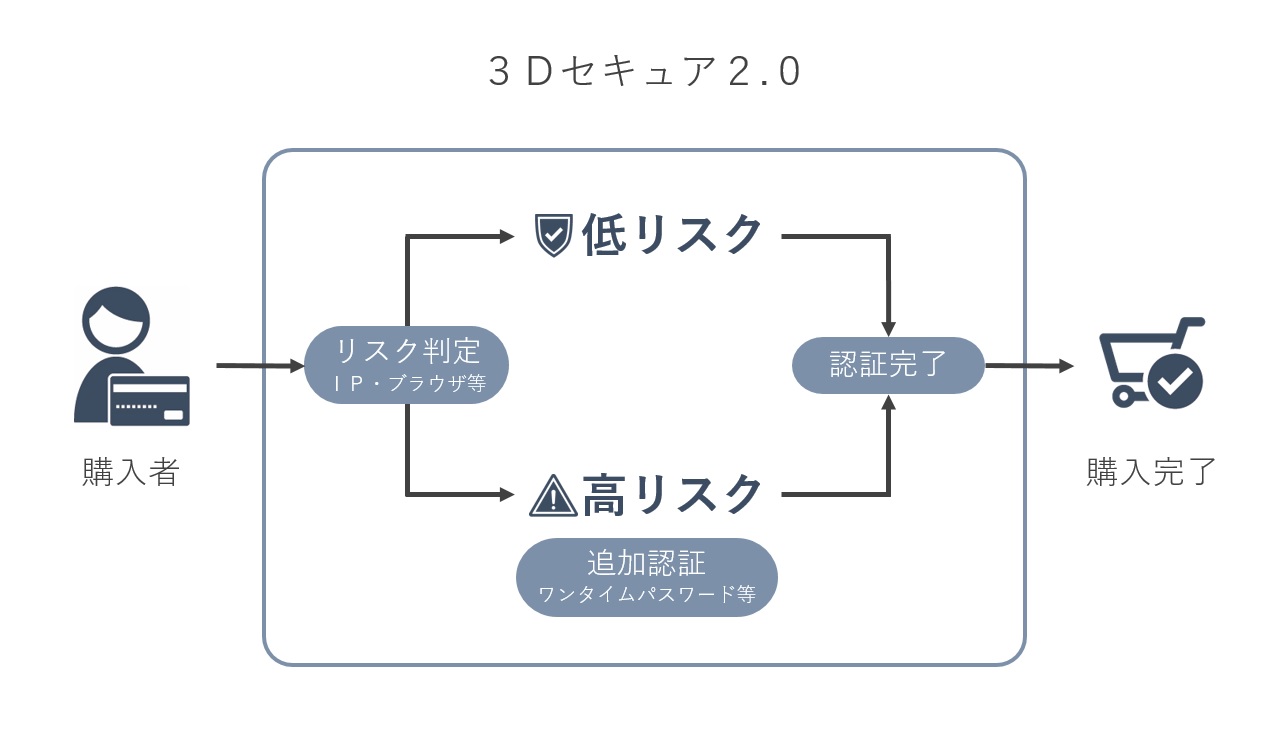 3Dセキュア 2.0のサービス概要図（出典：Ｅストアーの報道発表資料より）