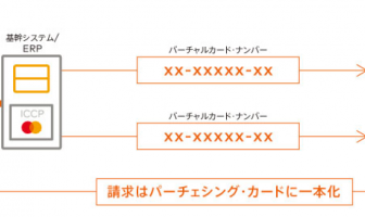 【ニューストピックス〜4月15日】法人子カード バーチャル提供/ほか VCN利用の流れ(出典:三菱UFJニコスおよびMastercardの報道発表資料より)