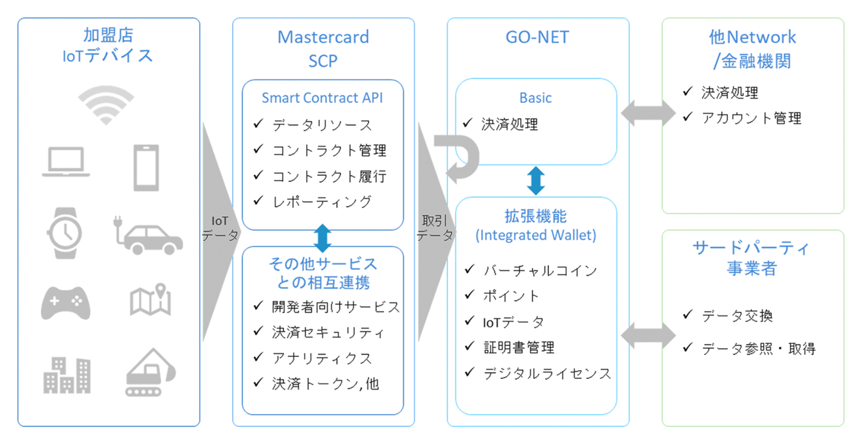 Mastercard SCPとGO-NETを利用したIoT向け決済プラットフォームの概念図（出典：Global Open Network Japanの報道発表資料より）