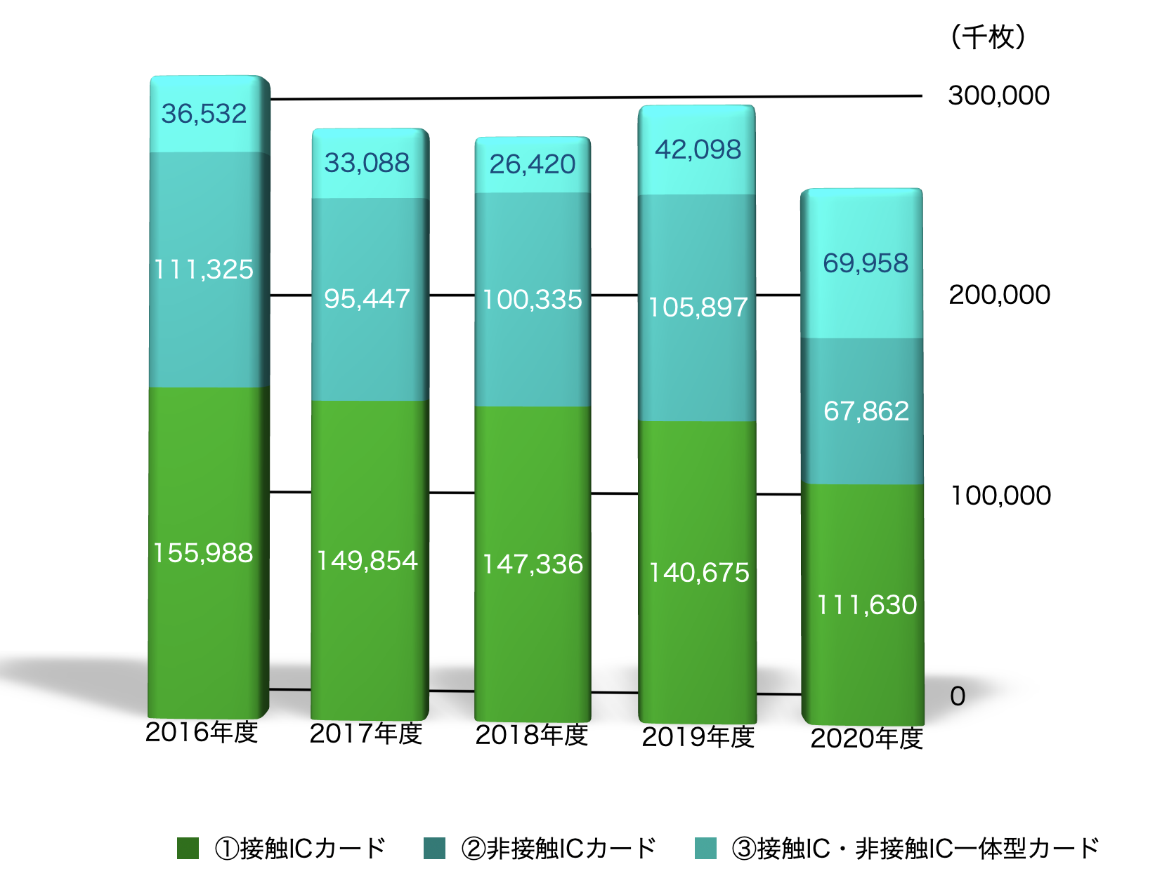 コロナ禍受けicカードの国内生産数量が減少に 一体型カードが初めて非接触icカード越え 電子決済マガジン