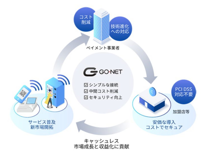 「GO-NET FM/端末接続サービス」の概要図（出典：Global Open Network Japanの報道発表資料より）