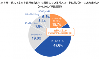 【ニューストピックス~7月26日】PW使い回しの実態 明らかに/ほか (出典:PayPay銀行の報道発表資料より)