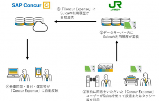 Suica データサーバーと「Concur Expense」 連携イメージ（出典：コンカーおよび東日本旅客鉄道の報道発表資料より）