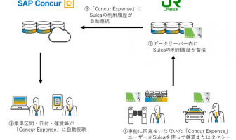【ニューストピックス~9月22日】スイカ履歴をコンカーと連携/ほか Suica データサーバーと「Concur Expense」 連携イメージ(出典:コンカーおよび東日本旅客鉄道の報道発表資料より)