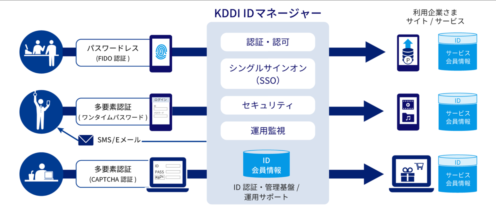KDDI IDマネージャーののサービスイメージ図（出典：KDDIの報道発表資料より）